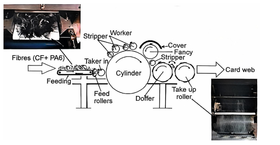 Figure 2: Carding process for preparing rCF/PA6 blend Figure 2: Carding process for preparing rCF/PA6 blend